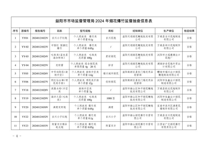 湖南省益阳市关于2024年一季度大气污染防治特护期专项监督抽查情况的公示