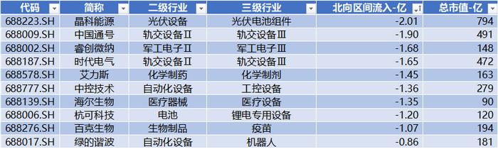 艾罗能源IPO上市募资22.26亿，苏州赛分科技上会并获通过，北向逆势流入超39亿