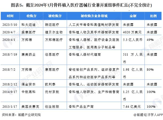 【投资视角】启示2024：中国骨科植入医疗器械行业投融资及兼并重组分析(附投融资事件、兼并重组等)