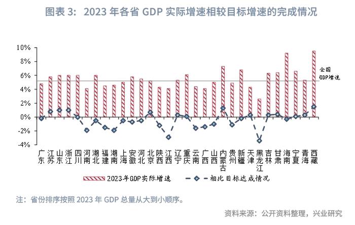 兴业研究：2024年各地经济“稳健”仍是主基调 全国经济增速目标预计约5%