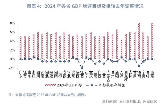 兴业研究：2024年各地经济“稳健”仍是主基调 全国经济增速目标预计约5%