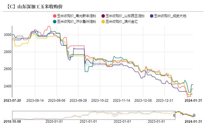 从供给端和需求端重新探寻玉米价格底部