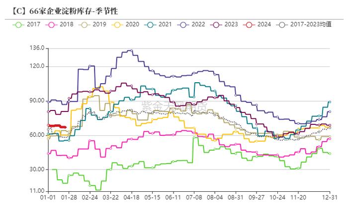 从供给端和需求端重新探寻玉米价格底部