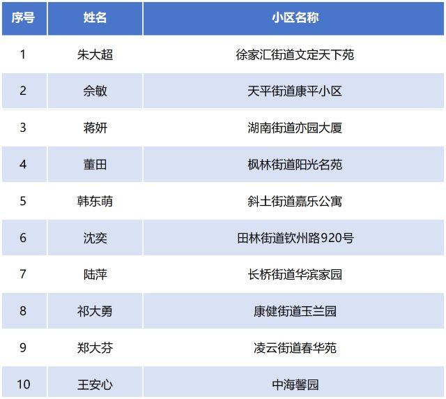 上海市徐汇区第一届“满意物业”双十佳评选结果公示