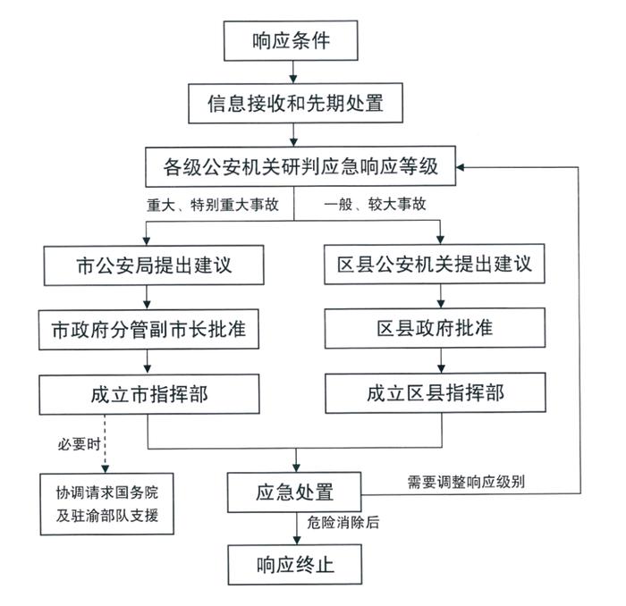 重庆发布道路交通事故应急预案 重大、特别重大事故需30分钟内向市政府报告