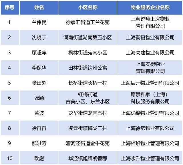 上海市徐汇区第一届“满意物业”双十佳评选结果公示