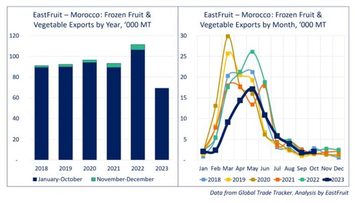 2023年摩洛哥冷冻果蔬产品出口量急剧下降