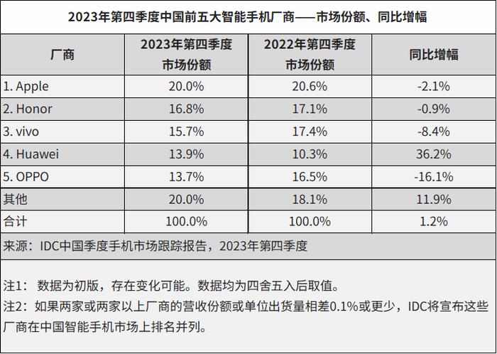 重夺销量第一！​华为手机强势回归，谁最受伤？