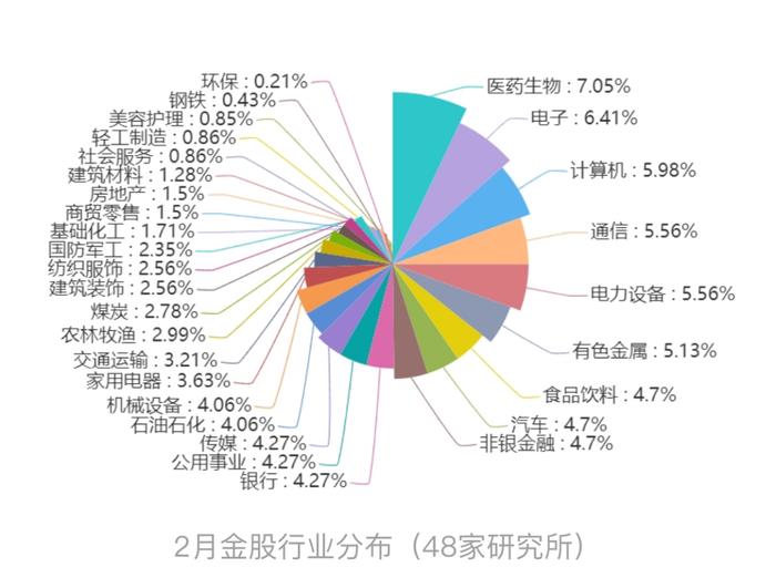 48家券商2月金股出炉！医药生物成第一推荐，另有9家券商推荐了这家保险公司