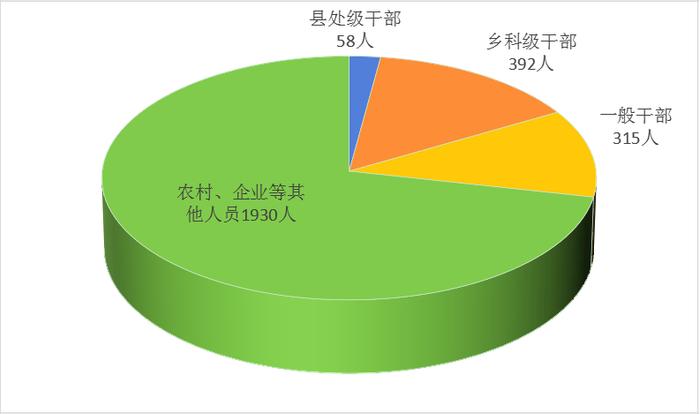 58名县处级干部被处分......永州市纪委监委最新通报！