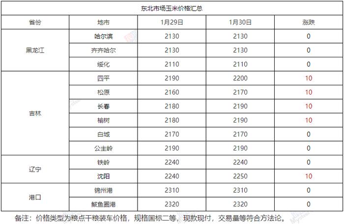 从供给端和需求端重新探寻玉米价格底部