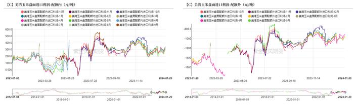 从供给端和需求端重新探寻玉米价格底部