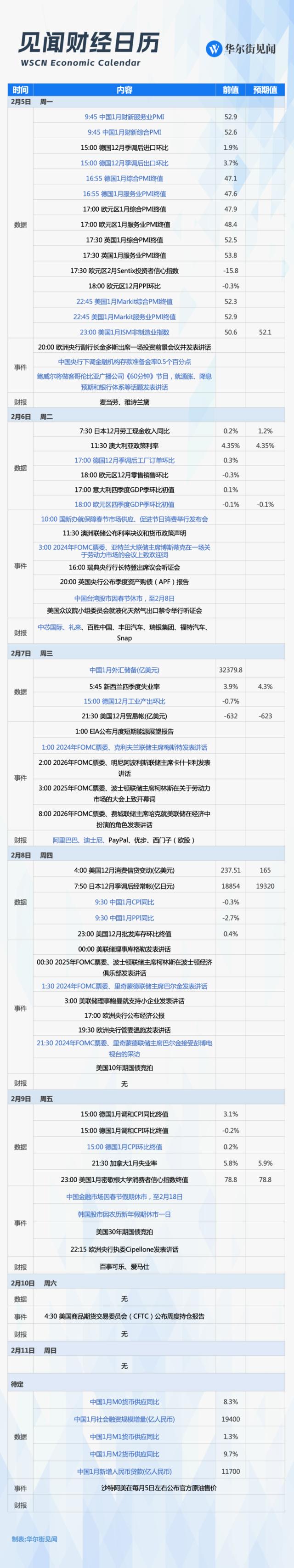 下周重磅日程：中国金融和通胀数据，德国工业数据，联储高官讲话