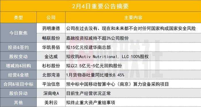 现有各类业务不会收集人类基因组数据！1500亿CRO龙头发布进一步澄清公告|盘后公告集锦