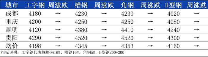 西南型钢周盘点：节前价格平稳过渡 成交进入“冷冻期”