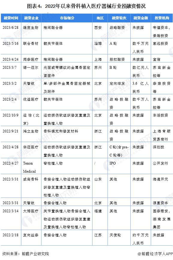 【投资视角】启示2024：中国骨科植入医疗器械行业投融资及兼并重组分析(附投融资事件、兼并重组等)