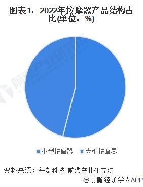 2024年中国小型按摩器行业发展现状分析 小型按摩器占比超50%【组图】