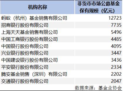 公募基金“权力榜”揭晓：蚂蚁难，追赶蚂蚁更难