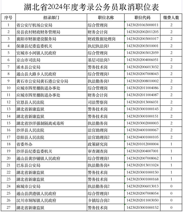 最新公告！事关湖北省考！