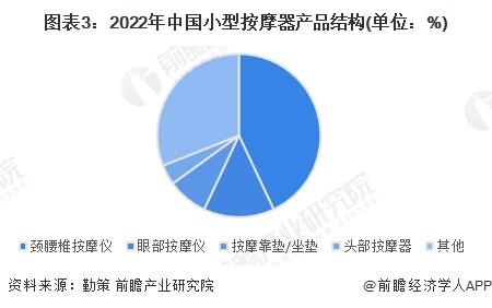 2024年中国小型按摩器行业发展现状分析 小型按摩器占比超50%【组图】