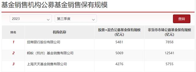 公募基金“权力榜”揭晓：蚂蚁难，追赶蚂蚁更难