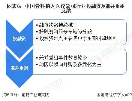 【投资视角】启示2024：中国骨科植入医疗器械行业投融资及兼并重组分析(附投融资事件、兼并重组等)