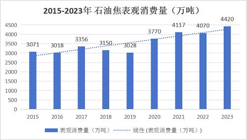 2023年石油焦行情分析及2024年预测