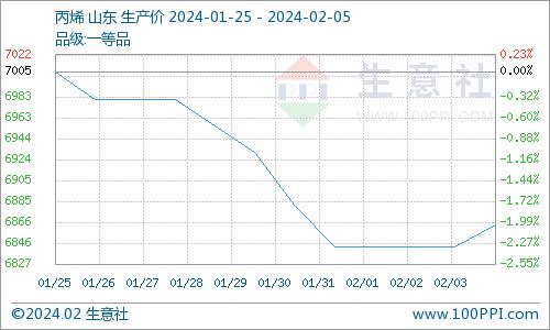 生意社：环氧丙烷市场价格以稳为主（2.1-2.5）