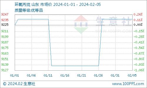 生意社：环氧丙烷市场价格以稳为主（2.1-2.5）