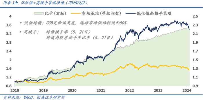 国盛量化 | 持有偏债转债的机会成本处于历史低位——二月可转债量化月报