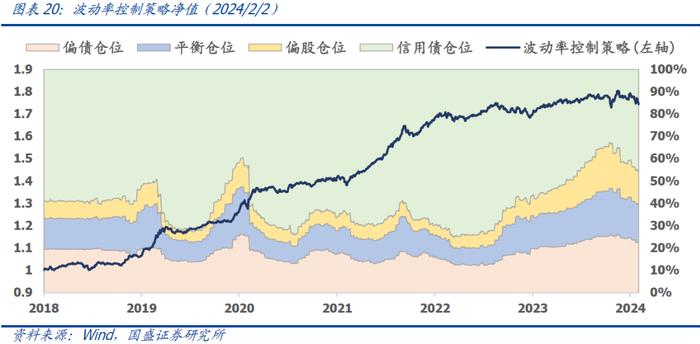 国盛量化 | 持有偏债转债的机会成本处于历史低位——二月可转债量化月报