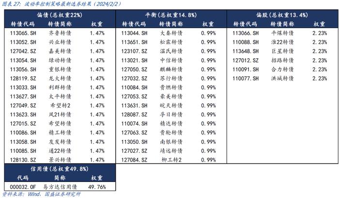 国盛量化 | 持有偏债转债的机会成本处于历史低位——二月可转债量化月报