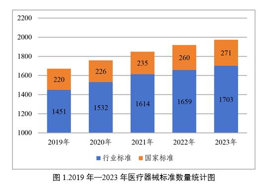 我国现行有效医疗器械标准共计1974项