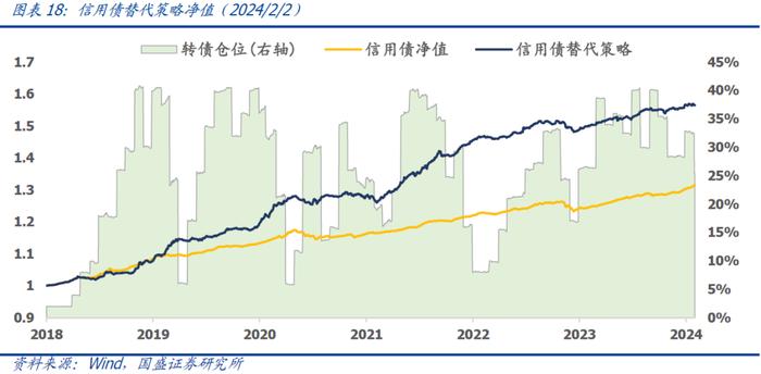 国盛量化 | 持有偏债转债的机会成本处于历史低位——二月可转债量化月报