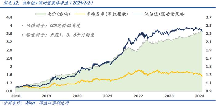 国盛量化 | 持有偏债转债的机会成本处于历史低位——二月可转债量化月报