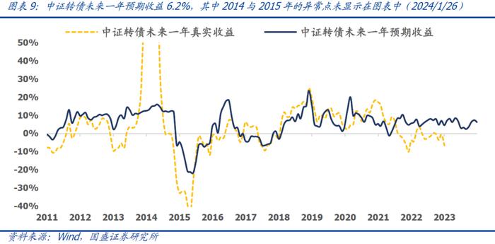 国盛量化 | 持有偏债转债的机会成本处于历史低位——二月可转债量化月报