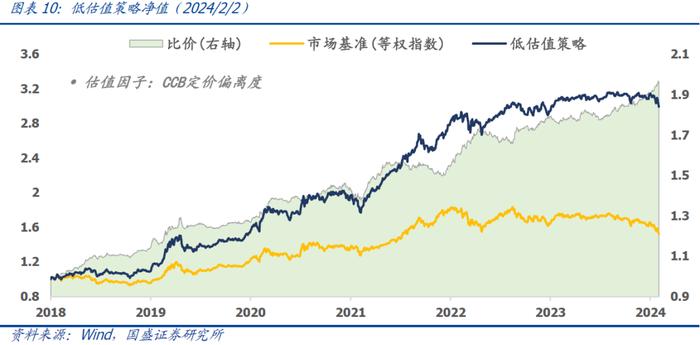 国盛量化 | 持有偏债转债的机会成本处于历史低位——二月可转债量化月报