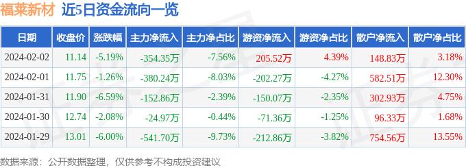 异动快报：福莱新材（605488）2月5日13点29分触及跌停板