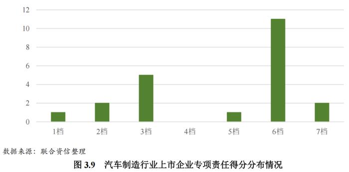 【行业研究】2023年汽车制造行业ESG评级分析报告