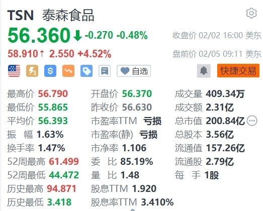 泰森食品盘前涨4.52% Q1营收超预期