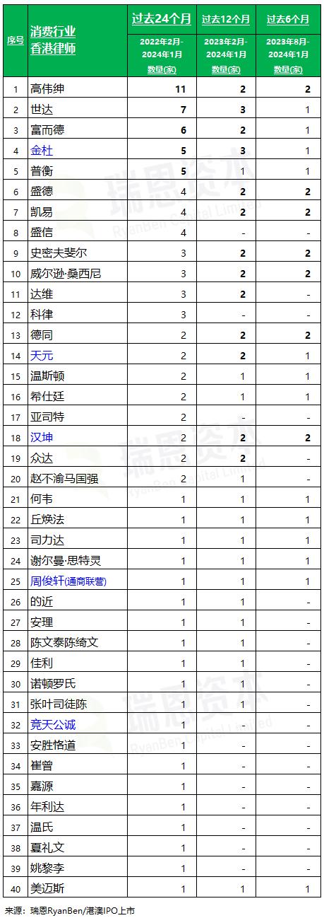「消费行业」香港上市中介机构排行榜 (过去两年: 截至2024年1月)