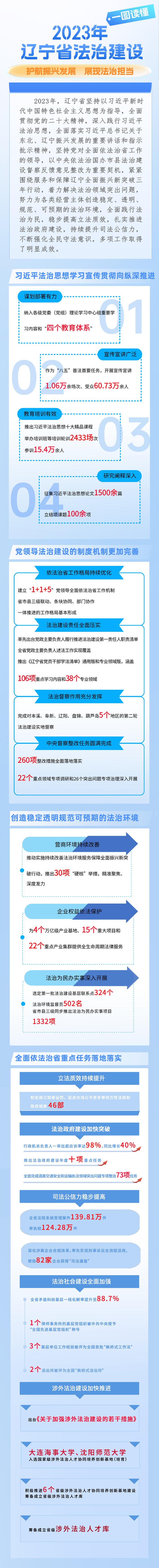 一图读懂丨2023年辽宁省法治建设