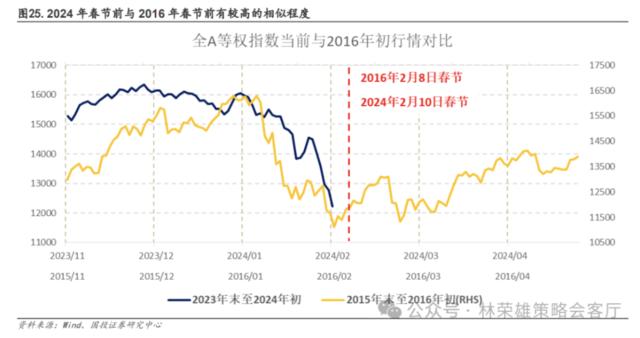 A股关键问题：当前到底是类比2016年还是08-09年？