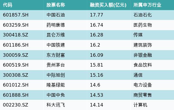 资金流向周报丨中国石油、药明康德、昆仑万维上周获融资资金买入排名前三，中国石油获买入近18亿元