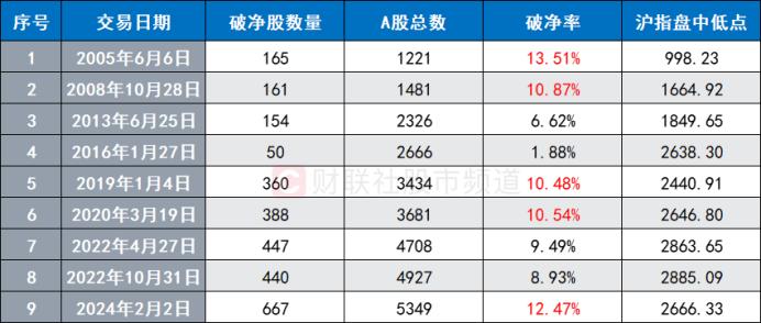 A股破净率超12%！年内新增破净293股，三大板块成“重灾区”，这一方向却逆市修复