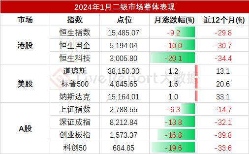 2024年1月二级市场总结：开年不利，也要保持乐观向上的心态