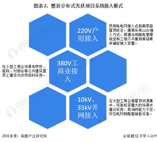 2024年中国光伏EPC行业细分市场分析——整县分布式光伏(含区域分布、竞争格局等)【组图】