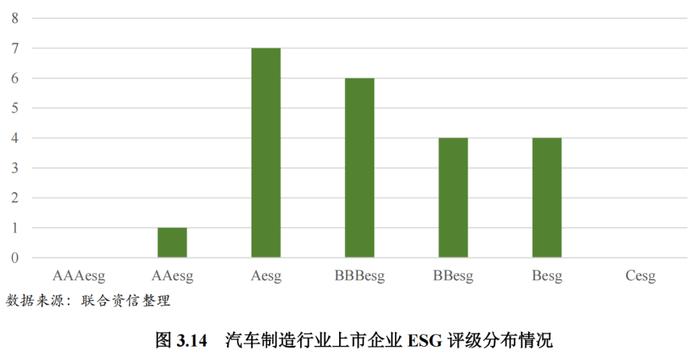 【行业研究】2023年汽车制造行业ESG评级分析报告