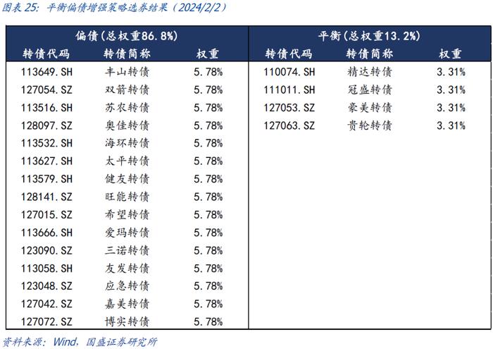 国盛量化 | 持有偏债转债的机会成本处于历史低位——二月可转债量化月报