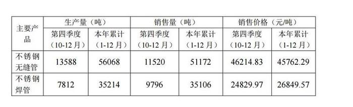 武进不锈：专注中高端不锈钢管 主要产品产销量均有所增加 2023年净利预增约64.13%